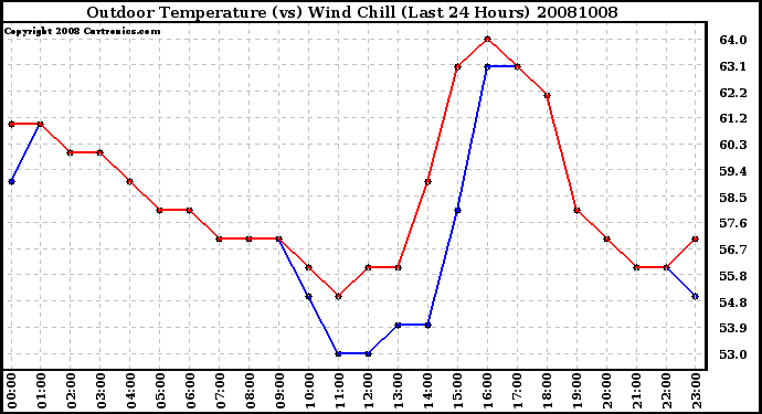 Milwaukee Weather Outdoor Temperature (vs) Wind Chill (Last 24 Hours)