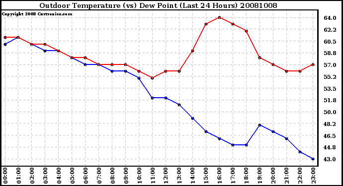 Milwaukee Weather Outdoor Temperature (vs) Dew Point (Last 24 Hours)