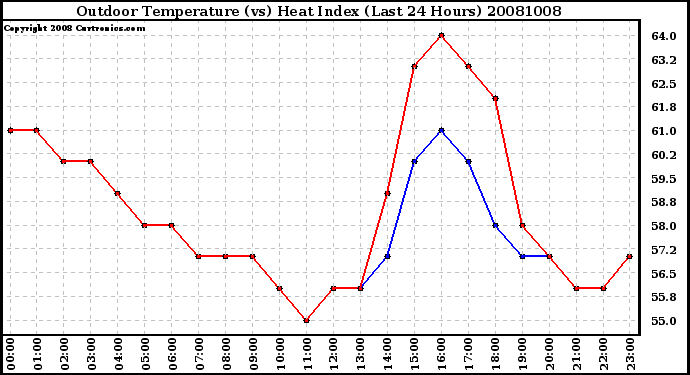 Milwaukee Weather Outdoor Temperature (vs) Heat Index (Last 24 Hours)