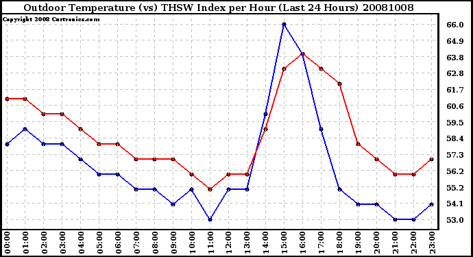 Milwaukee Weather Outdoor Temperature (vs) THSW Index per Hour (Last 24 Hours)