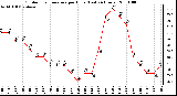 Milwaukee Weather Outdoor Temperature per Hour (Last 24 Hours)