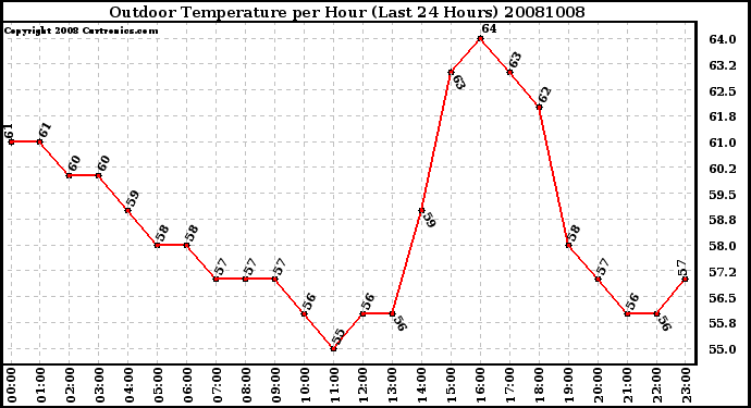 Milwaukee Weather Outdoor Temperature per Hour (Last 24 Hours)