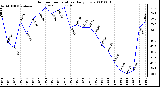 Milwaukee Weather Outdoor Temperature Daily Low