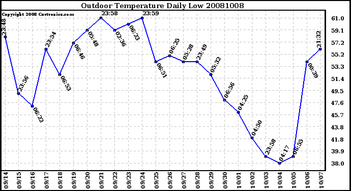 Milwaukee Weather Outdoor Temperature Daily Low