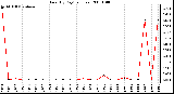 Milwaukee Weather Rain (By Day) (inches)