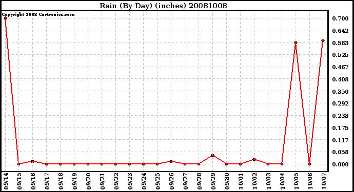 Milwaukee Weather Rain (By Day) (inches)