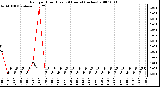 Milwaukee Weather Rain per Hour (Last 24 Hours) (inches)