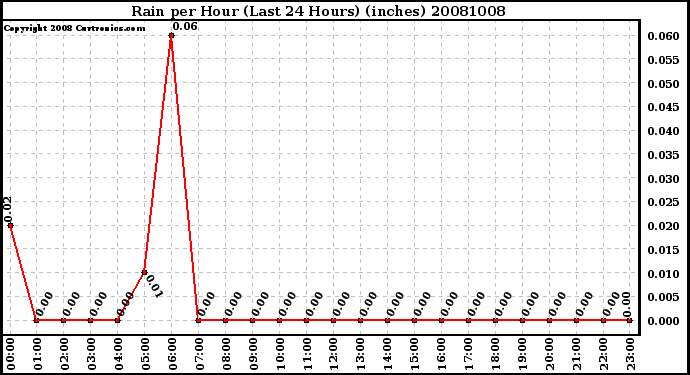 Milwaukee Weather Rain per Hour (Last 24 Hours) (inches)