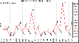 Milwaukee Weather Rain (Per Month) (inches)