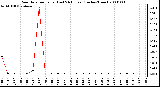 Milwaukee Weather Rain Rate per Hour (Last 24 Hours) (Inches/Hour)