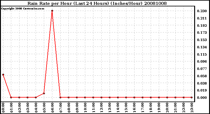 Milwaukee Weather Rain Rate per Hour (Last 24 Hours) (Inches/Hour)