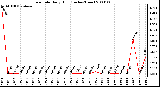 Milwaukee Weather Rain Rate Daily High (Inches/Hour)