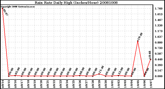 Milwaukee Weather Rain Rate Daily High (Inches/Hour)