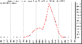 Milwaukee Weather Average Solar Radiation per Hour W/m2 (Last 24 Hours)