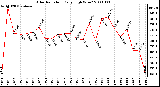 Milwaukee Weather Solar Radiation Daily High W/m2