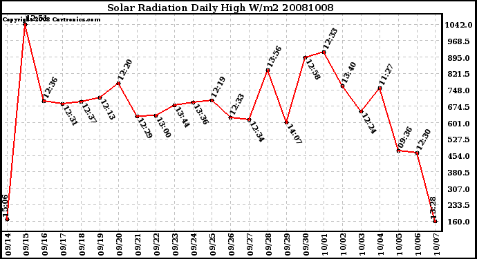 Milwaukee Weather Solar Radiation Daily High W/m2