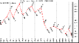 Milwaukee Weather THSW Index Daily High (F)