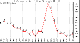 Milwaukee Weather THSW Index per Hour (F) (Last 24 Hours)