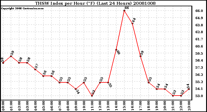 Milwaukee Weather THSW Index per Hour (F) (Last 24 Hours)