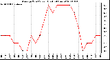 Milwaukee Weather Average Wind Speed (Last 24 Hours)