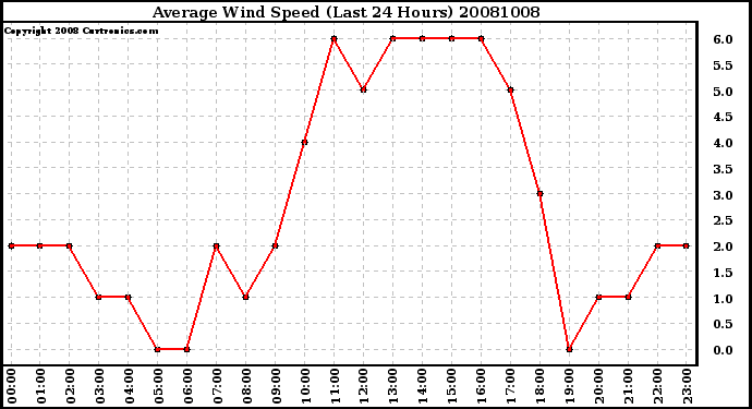 Milwaukee Weather Average Wind Speed (Last 24 Hours)