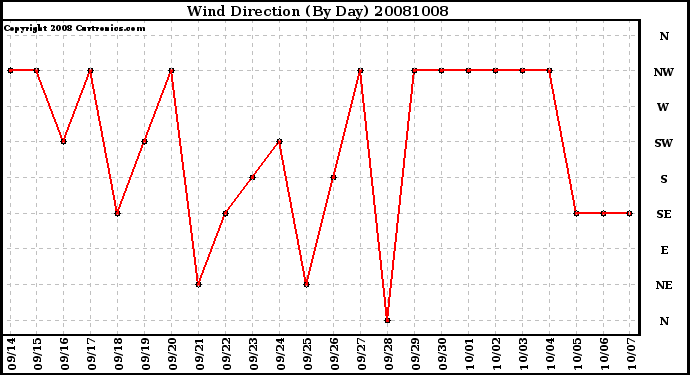 Milwaukee Weather Wind Direction (By Day)