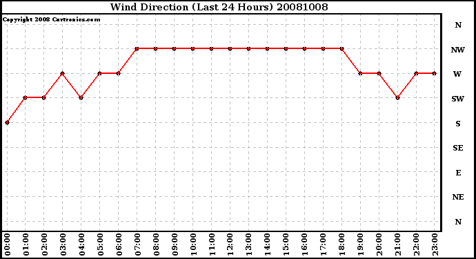 Milwaukee Weather Wind Direction (Last 24 Hours)