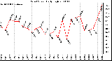 Milwaukee Weather Wind Speed Daily High