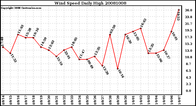 Milwaukee Weather Wind Speed Daily High