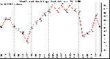 Milwaukee Weather Wind Speed Hourly High (Last 24 Hours)