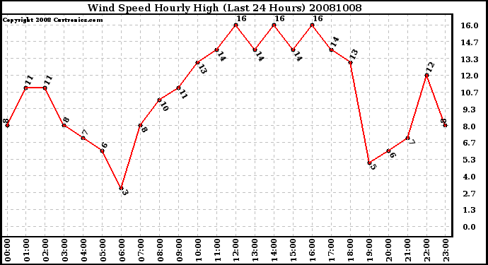 Milwaukee Weather Wind Speed Hourly High (Last 24 Hours)