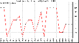 Milwaukee Weather Wind Daily High Direction (By Day)