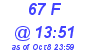 Milwaukee Weather THSW Index High Today