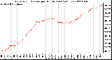 Milwaukee Weather Barometric Pressure per Minute (Last 24 Hours)