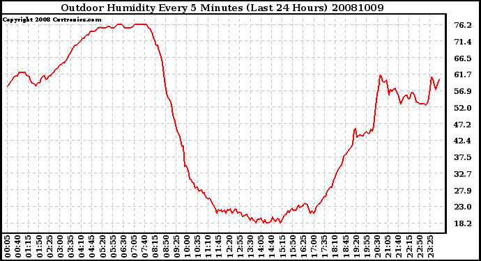 Milwaukee Weather Outdoor Humidity Every 5 Minutes (Last 24 Hours)