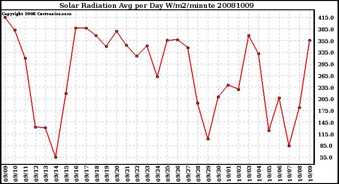 Milwaukee Weather Solar Radiation Avg per Day W/m2/minute