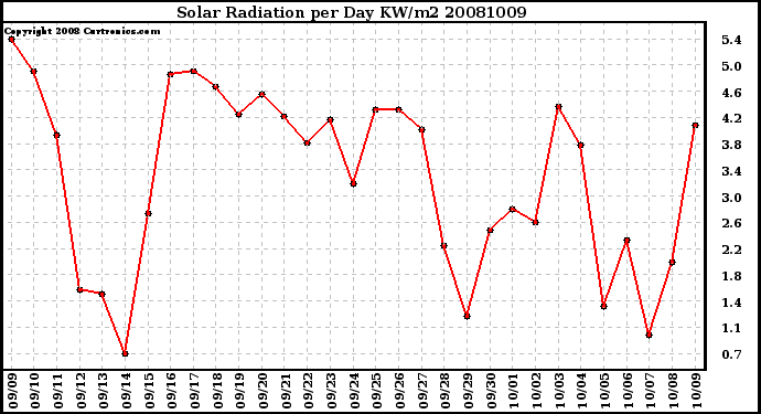 Milwaukee Weather Solar Radiation per Day KW/m2