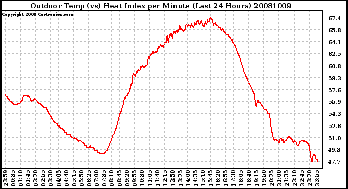 Milwaukee Weather Outdoor Temp (vs) Heat Index per Minute (Last 24 Hours)