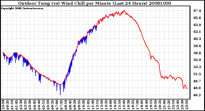 Milwaukee Weather Outdoor Temp (vs) Wind Chill per Minute (Last 24 Hours)