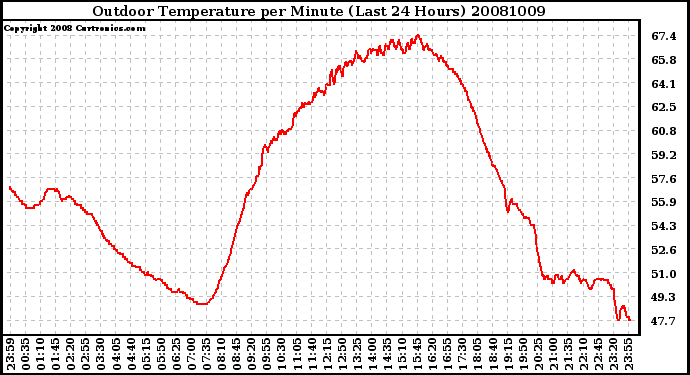 Milwaukee Weather Outdoor Temperature per Minute (Last 24 Hours)