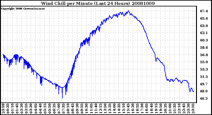 Milwaukee Weather Wind Chill per Minute (Last 24 Hours)