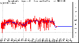 Milwaukee Weather Normalized and Average Wind Direction (Last 24 Hours)