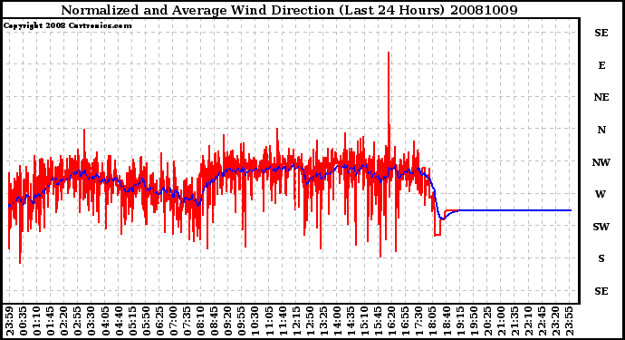 Milwaukee Weather Normalized and Average Wind Direction (Last 24 Hours)