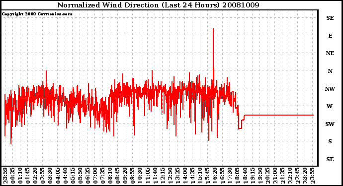 Milwaukee Weather Normalized Wind Direction (Last 24 Hours)