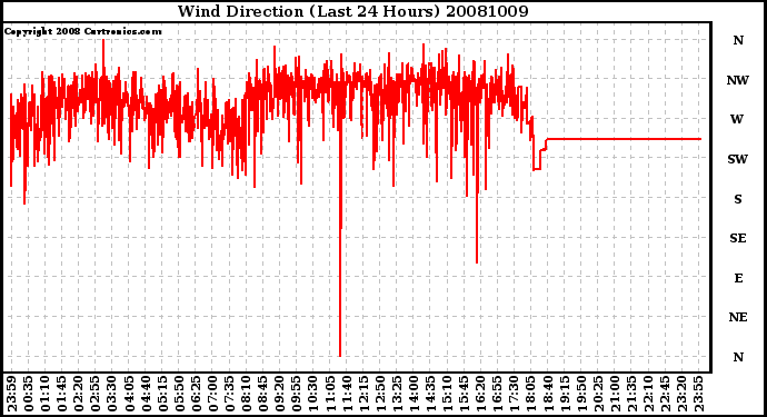 Milwaukee Weather Wind Direction (Last 24 Hours)