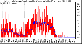 Milwaukee Weather Actual and Average Wind Speed by Minute mph (Last 24 Hours)