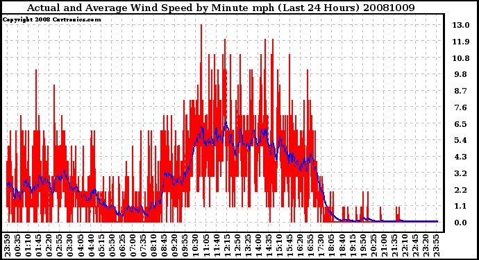 Milwaukee Weather Actual and Average Wind Speed by Minute mph (Last 24 Hours)