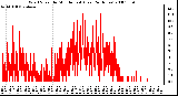 Milwaukee Weather Wind Speed by Minute mph (Last 24 Hours)