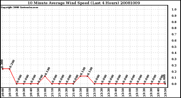 Milwaukee Weather 10 Minute Average Wind Speed (Last 4 Hours)