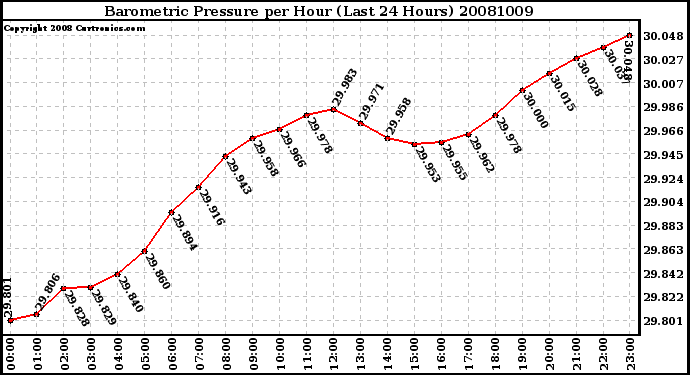 Milwaukee Weather Barometric Pressure per Hour (Last 24 Hours)